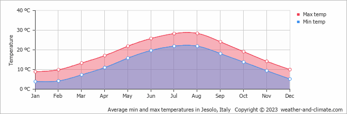 Average monthly minimum and maximum temperature in Jesolo, Italy