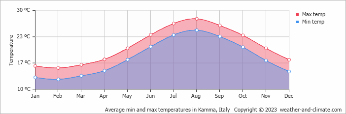 Average monthly minimum and maximum temperature in Kamma, Italy