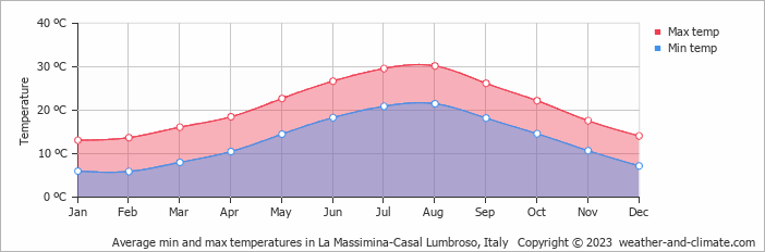 Average monthly minimum and maximum temperature in La Massimina-Casal Lumbroso, Italy