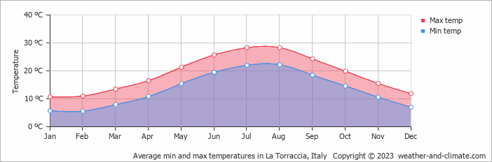 Average monthly minimum and maximum temperature in La Torraccia, Italy