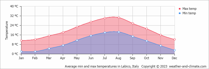 Average monthly minimum and maximum temperature in Labico, Italy