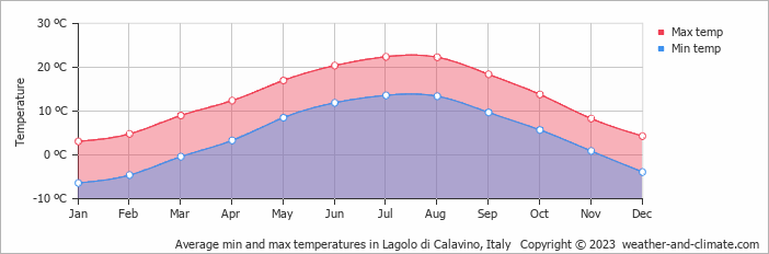 Average monthly minimum and maximum temperature in Lagolo di Calavino, Italy