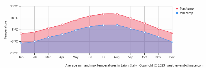 Average monthly minimum and maximum temperature in Laion, Italy