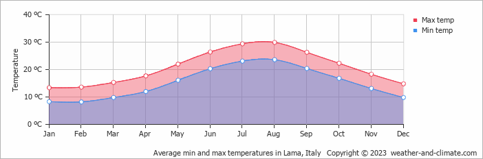 Average monthly minimum and maximum temperature in Lama, Italy