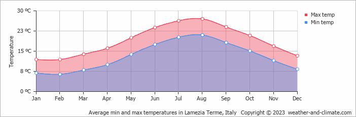 Average monthly minimum and maximum temperature in Lamezia Terme, Italy