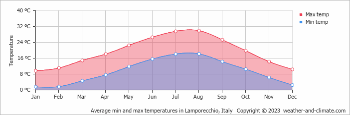 Average monthly minimum and maximum temperature in Lamporecchio, Italy