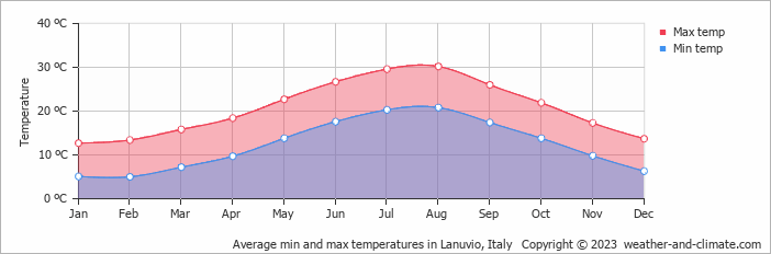 Average monthly minimum and maximum temperature in Lanuvio, Italy