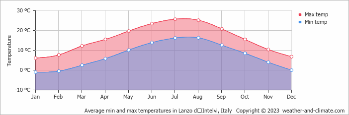 Average monthly minimum and maximum temperature in Lanzo dʼIntelvi, Italy