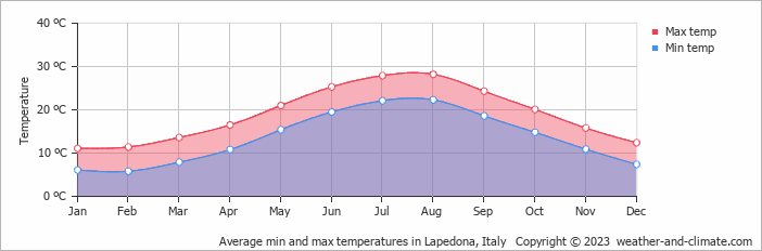 Average monthly minimum and maximum temperature in Lapedona, Italy