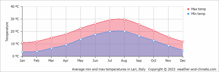 Average monthly minimum and maximum temperature in Lari, Italy