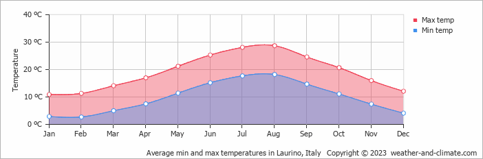 Average monthly minimum and maximum temperature in Laurino, Italy