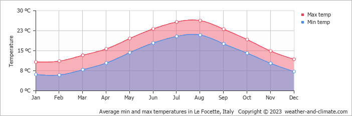 Average monthly minimum and maximum temperature in Le Focette, Italy