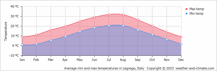 Average monthly minimum and maximum temperature in Legnago, Italy