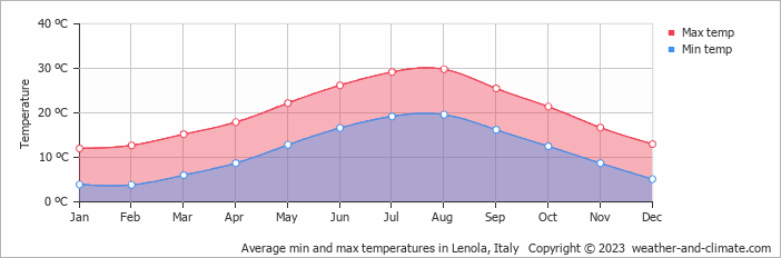 Average monthly minimum and maximum temperature in Lenola, Italy