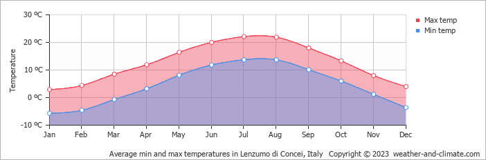 Average monthly minimum and maximum temperature in Lenzumo di Concei, Italy