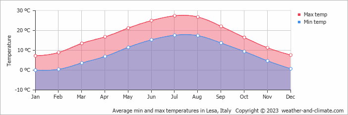 Average monthly minimum and maximum temperature in Lesa, Italy