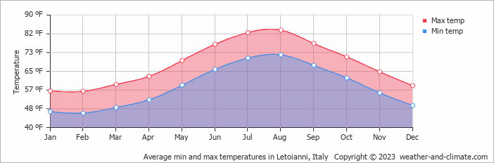 Average min and max temperatures in Letoianni, Italy   Copyright © 2023  weather-and-climate.com  