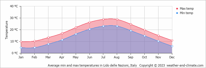 Average monthly minimum and maximum temperature in Lido delle Nazioni, 