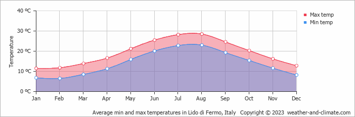 Average monthly minimum and maximum temperature in Lido di Fermo, Italy