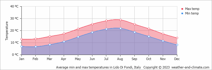 Average monthly minimum and maximum temperature in Lido Di Fondi, 