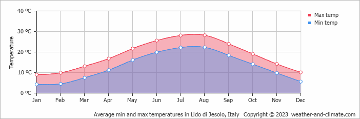 Average monthly minimum and maximum temperature in Lido di Jesolo, 