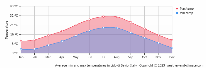 Average monthly minimum and maximum temperature in Lido di Savio, Italy