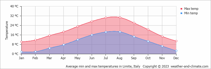 Average monthly minimum and maximum temperature in Limite, Italy