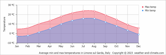 Average monthly minimum and maximum temperature in Limone sul Garda, Italy