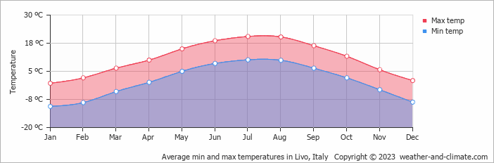 Average monthly minimum and maximum temperature in Livo, Italy