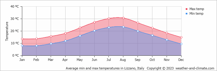 Average monthly minimum and maximum temperature in Lizzano, Italy