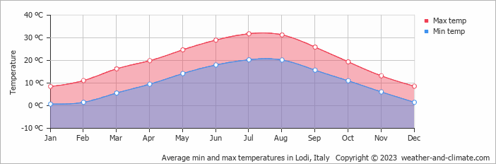 Average monthly minimum and maximum temperature in Lodi, Italy