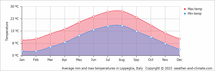 Average monthly minimum and maximum temperature in Loppeglia, Italy