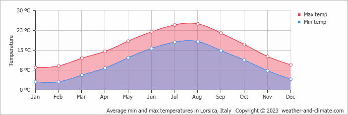Average monthly minimum and maximum temperature in Lorsica, Italy