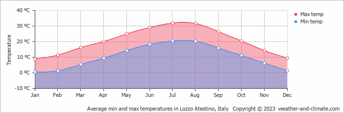 Average monthly minimum and maximum temperature in Lozzo Atestino, Italy