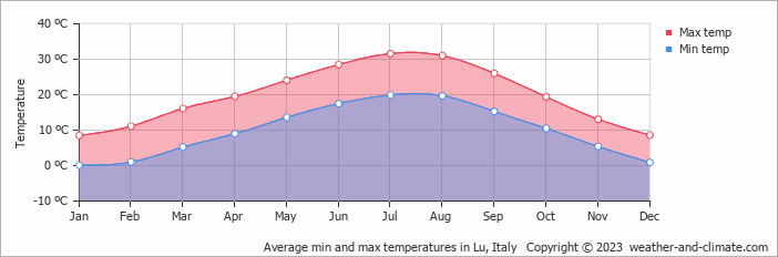Average monthly minimum and maximum temperature in Lu, Italy