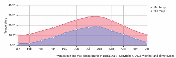 Average monthly minimum and maximum temperature in Lucca, Italy