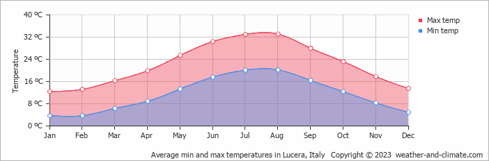 Average monthly minimum and maximum temperature in Lucera, Italy