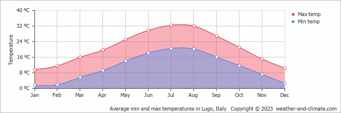 Average monthly minimum and maximum temperature in Lugo, Italy