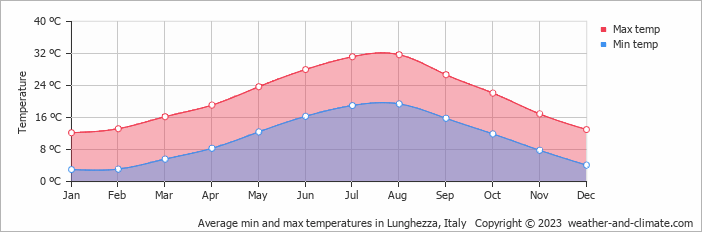 Average monthly minimum and maximum temperature in Lunghezza, Italy