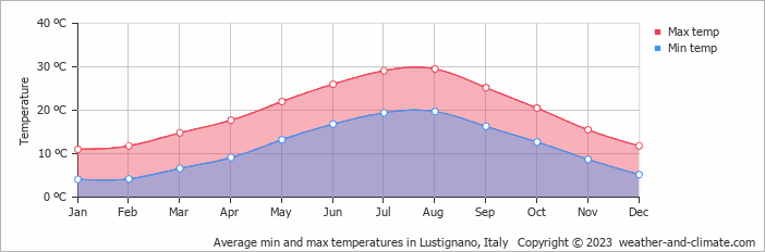 Average monthly minimum and maximum temperature in Lustignano, Italy