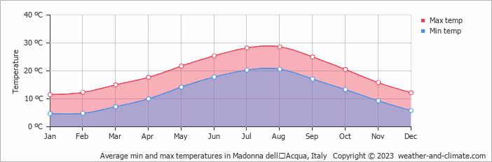 Average monthly minimum and maximum temperature in Madonna dellʼAcqua, Italy