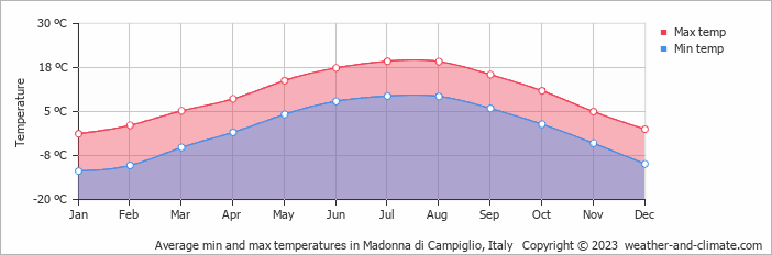 Average monthly minimum and maximum temperature in Madonna di Campiglio, Italy