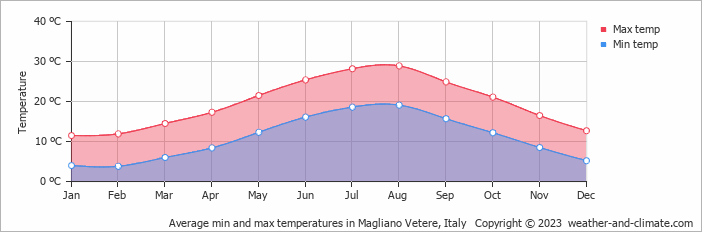 Average monthly minimum and maximum temperature in Magliano Vetere, Italy