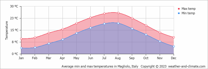 Average monthly minimum and maximum temperature in Magliolo, Italy