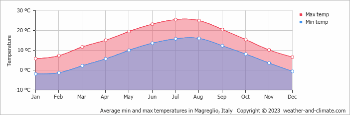Average monthly minimum and maximum temperature in Magreglio, Italy