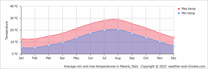 Average monthly minimum and maximum temperature in Maierà, Italy