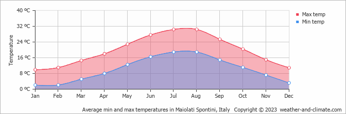 Average monthly minimum and maximum temperature in Maiolati Spontini, Italy