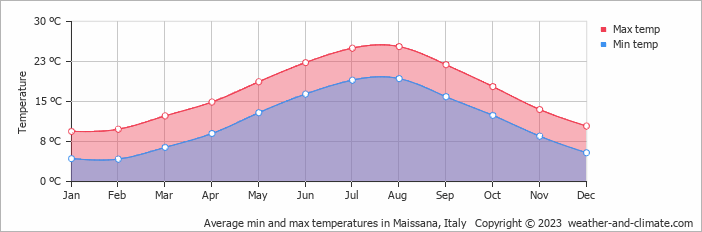 Average monthly minimum and maximum temperature in Maissana, Italy