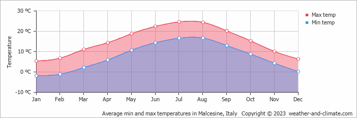 Average monthly minimum and maximum temperature in Malcesine, Italy