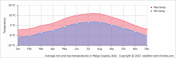 Average monthly minimum and maximum temperature in Malga Ciapela, Italy
